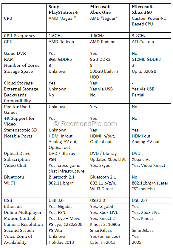 Comparativo Consoles