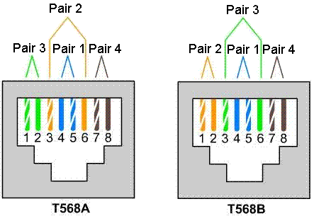 Padrão T568A e T568B