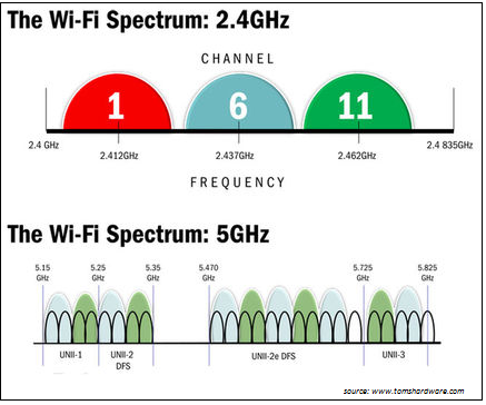 Espectro Wi-Fi 2.4 e 5GHz